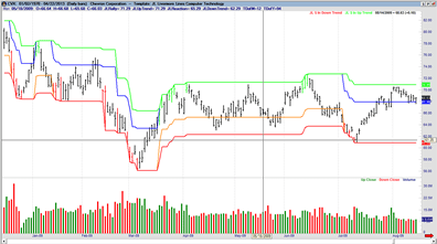 Tandem trading indicators